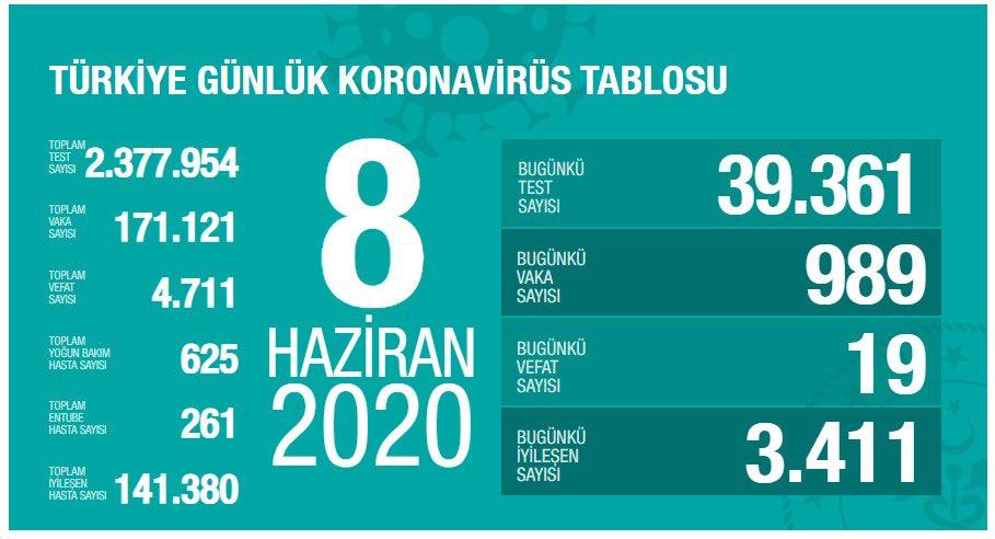 8 Haziran 2020 Koronavirüs Türkiye tablosu!Vaka, ölü sayısı ve hayatını kaybedenler açıklandı