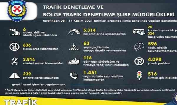 İzmir'de trafik kurallarına uymayan 21 bin 221 sürücüye ceza