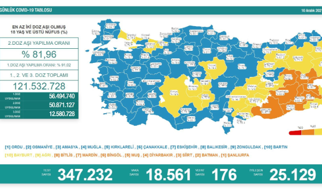 Türkiye'de 10 Aralık günü koronavirüs nedeniyle 176 kişi vefat etti 18 bin 561 yeni vaka tespit edildi